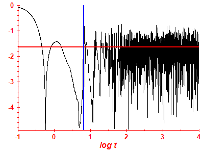 Survival probability log